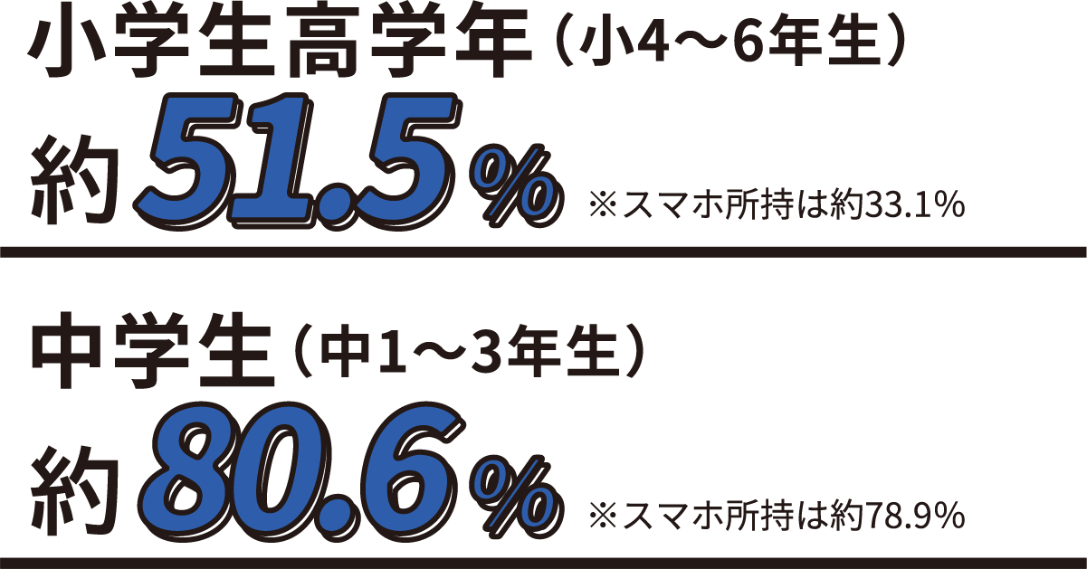 小学生高学年（小4～6年生）約51.5% ※スマホ所持は約33.1% 中学生（中1～3年生）約80.6%※スマホ所持は約78.9%