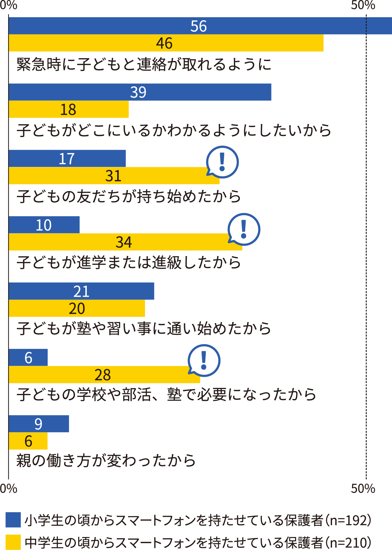 お子さまにスマホを持たせた理由のグラフ