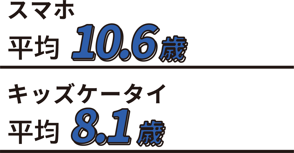 スマホ 平均10.6歳 キッズケータイ 平均8.1歳