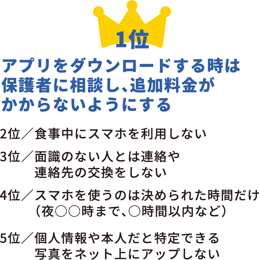 1位 アプリをダウンロードするときは保護者に相談し、追加料金がかからないようにする 2位 食事中にスマホを利用しない 3位 面識のない人とは連絡や
				連絡先の交換をしない 4位 スマホを使うのは決められた時間だけ（夜○○時まで、○時間以内など）5位 個人情報や本人だと特定できる写真をネット上にアップしない