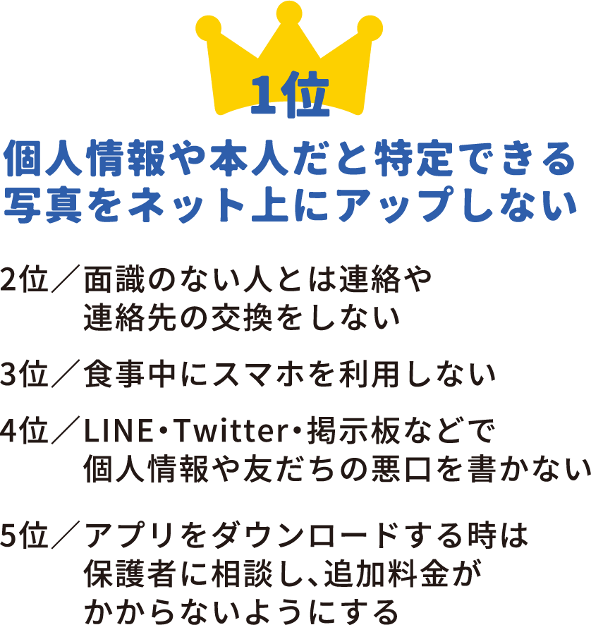 1位 個人情報や本人だと特定できる写真をネット上にアップしない 2位面識のない人とは連絡や連絡先の交換をしない 3位 食事中にスマホを利用しない 4位 LINE・Twitter・掲示板などで
				個人情報や友だちの悪口を書かない 5位 アプリをダウンロードする時は保護者に相談し、追加料金がかからないようにする