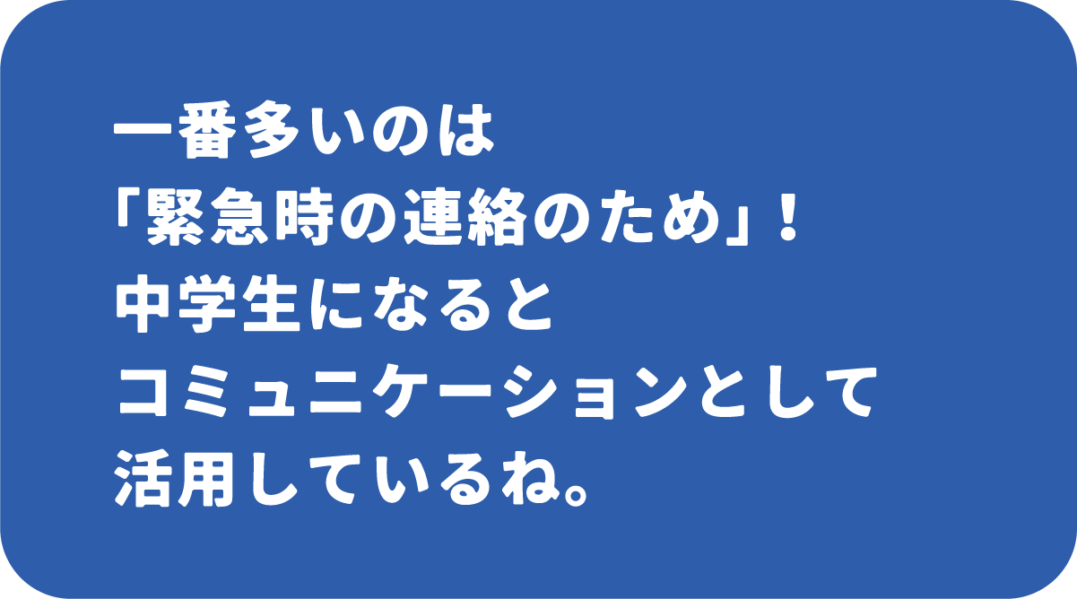 一番多いのは「緊急時の連絡のため」！中学生になるとコミュニケーションとして活用しているね。