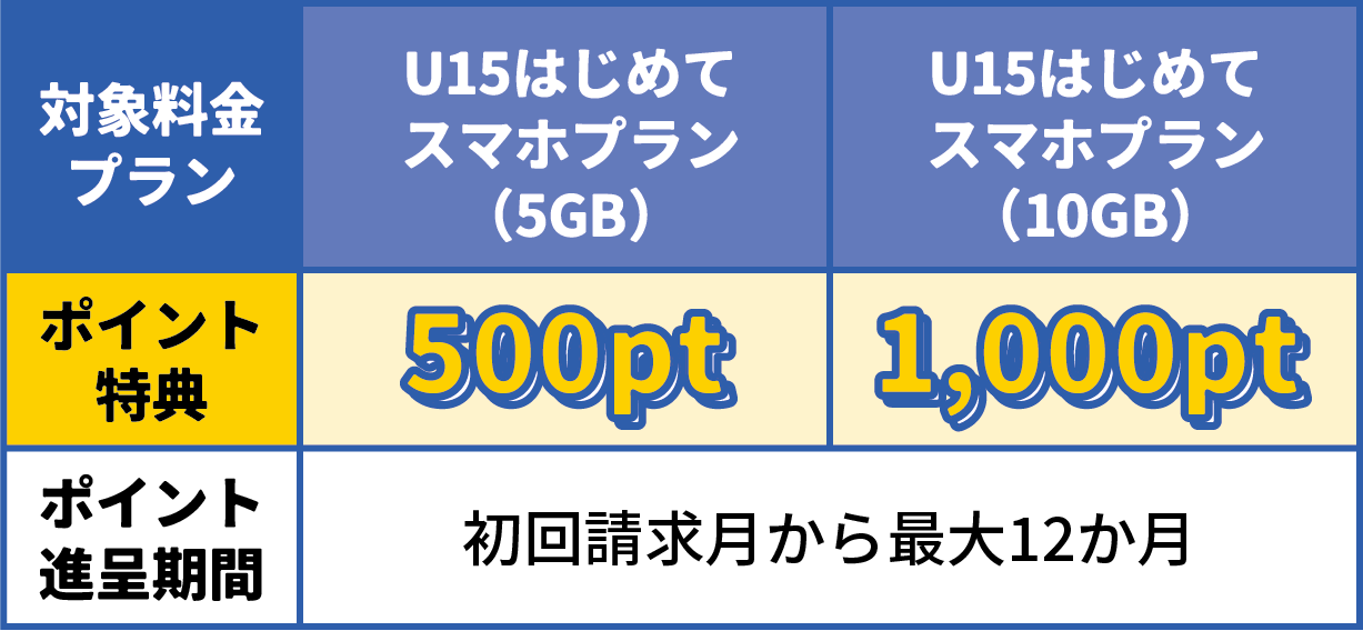 U15ポイント特典の表