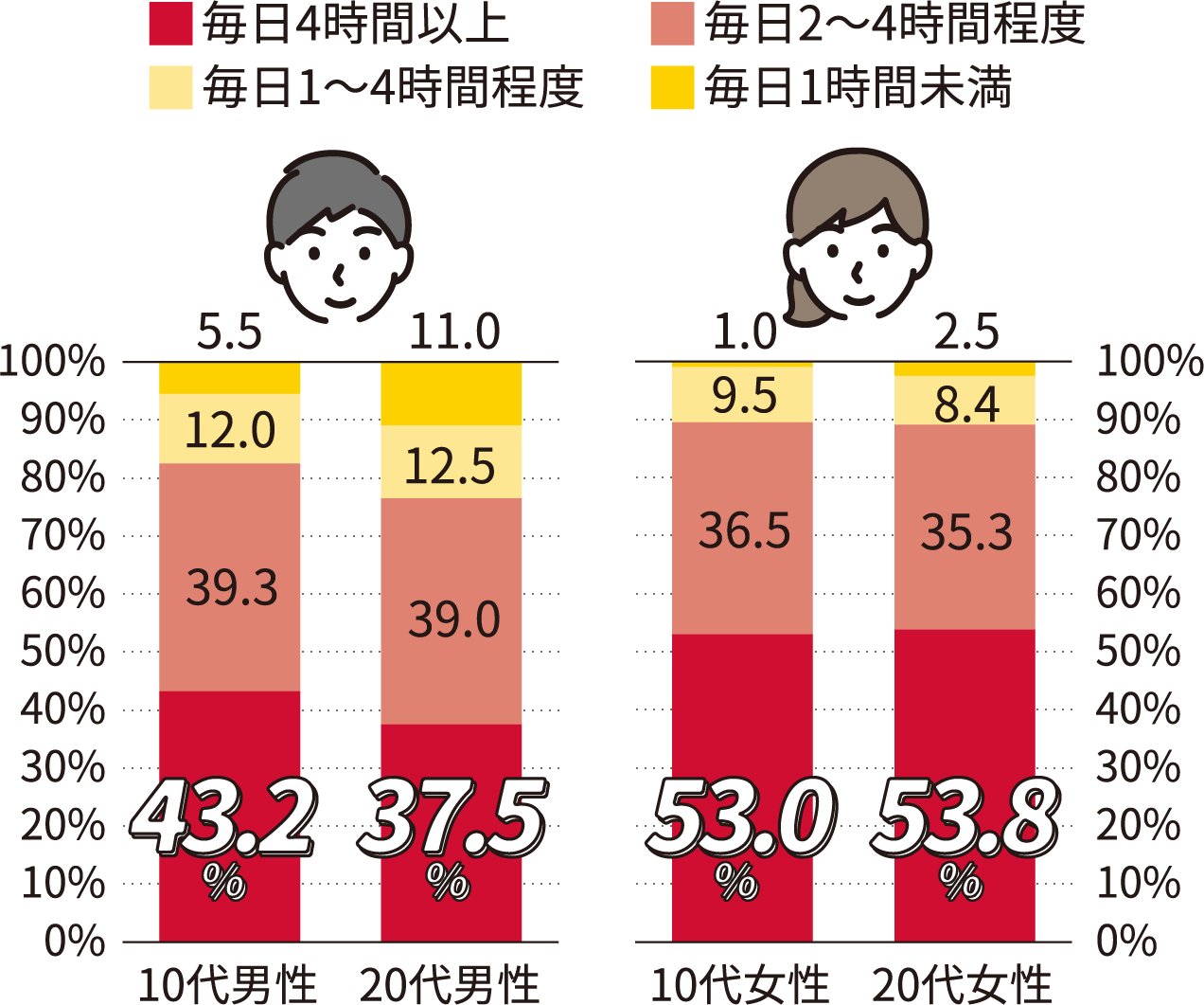 平日のスマホ使用時間のグラフ