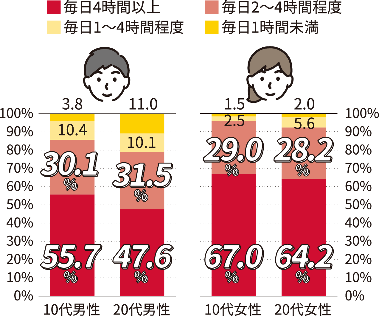 休日のスマホ使用時間のグラフ