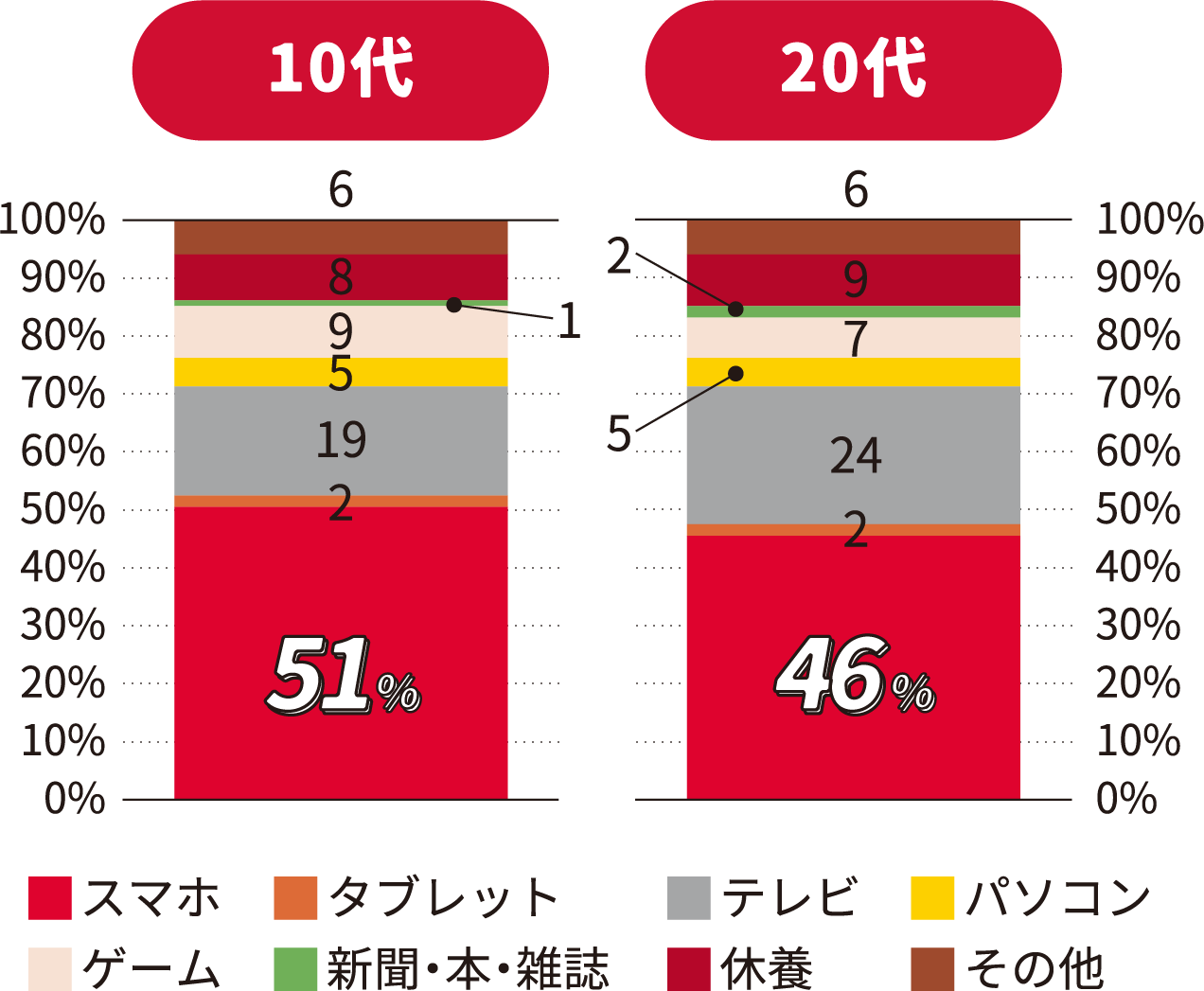 休みの日のアクティビティについてのグラフ