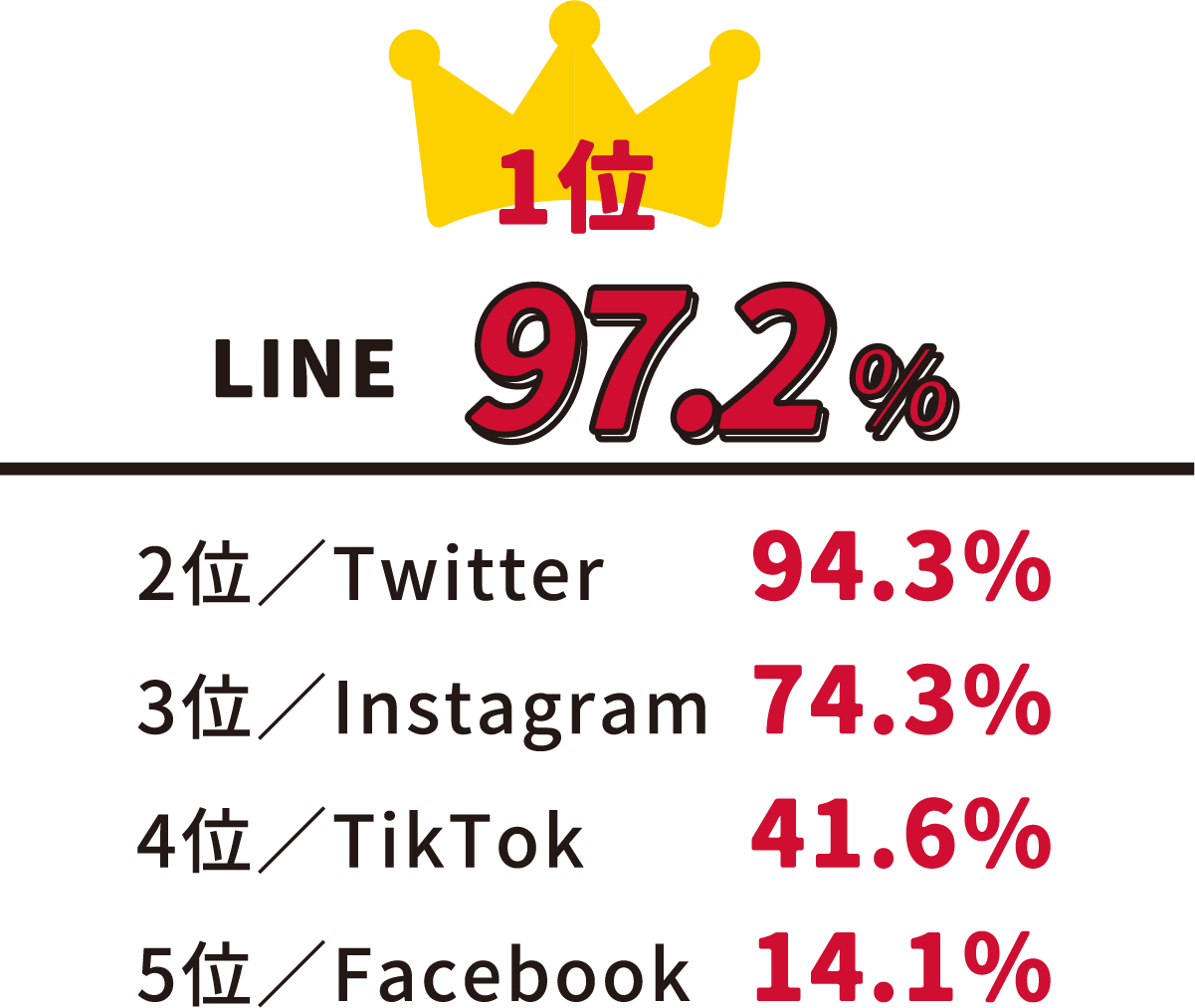 1位 LINE(97.2%) 2位 Twitter(94.3%) 3位 Instagram(74.3%) 4位 TikTok(41.6%) 5位 Facebook(14.1%)