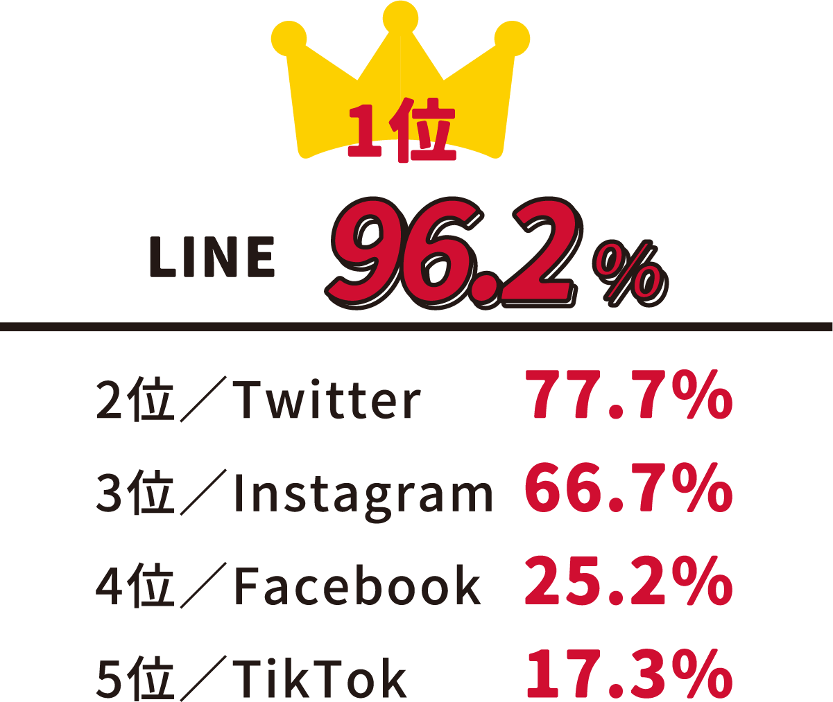 1位 LINE(96.2%) 2位 Twitter(77.7%) 3位 Instagram(66.7%) 4位 Facebook(25.2%) 5位 TikTok(17.3%)